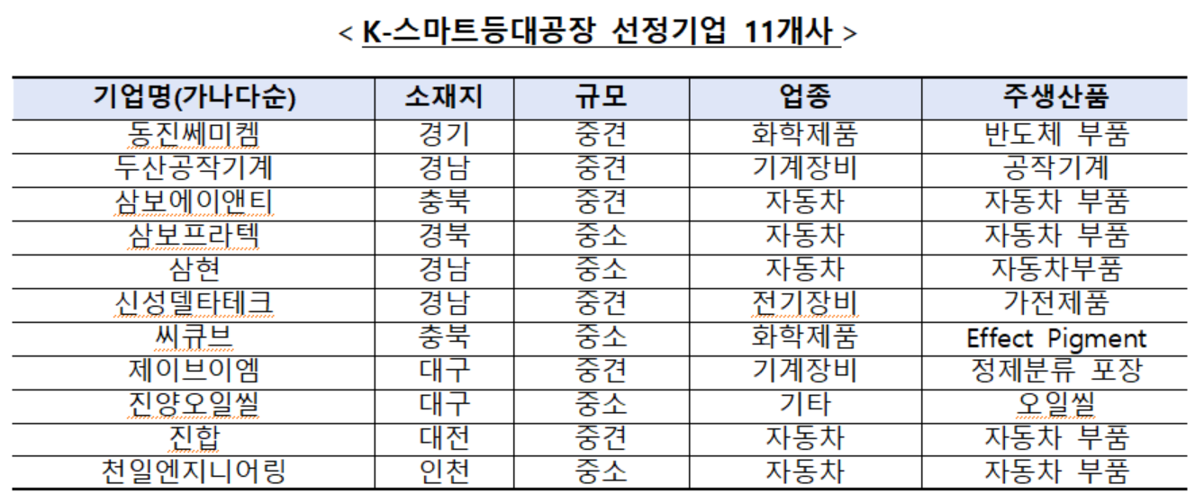 'K-스마트 등대공장'에  선정된 기업 명단.출처=중기부.
