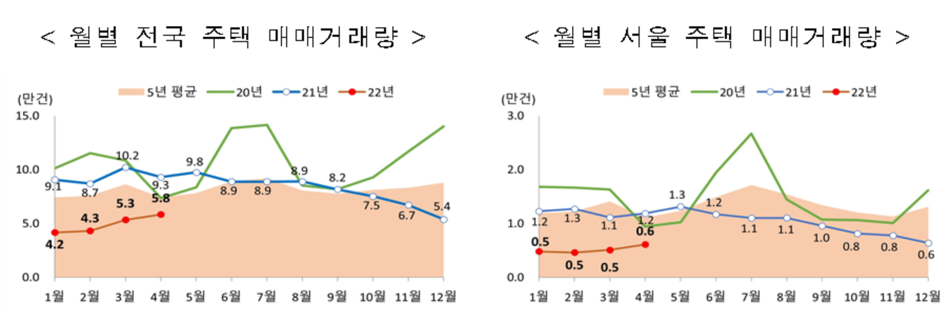 월별 주택매매 거래량 그래프.출처=국토부.