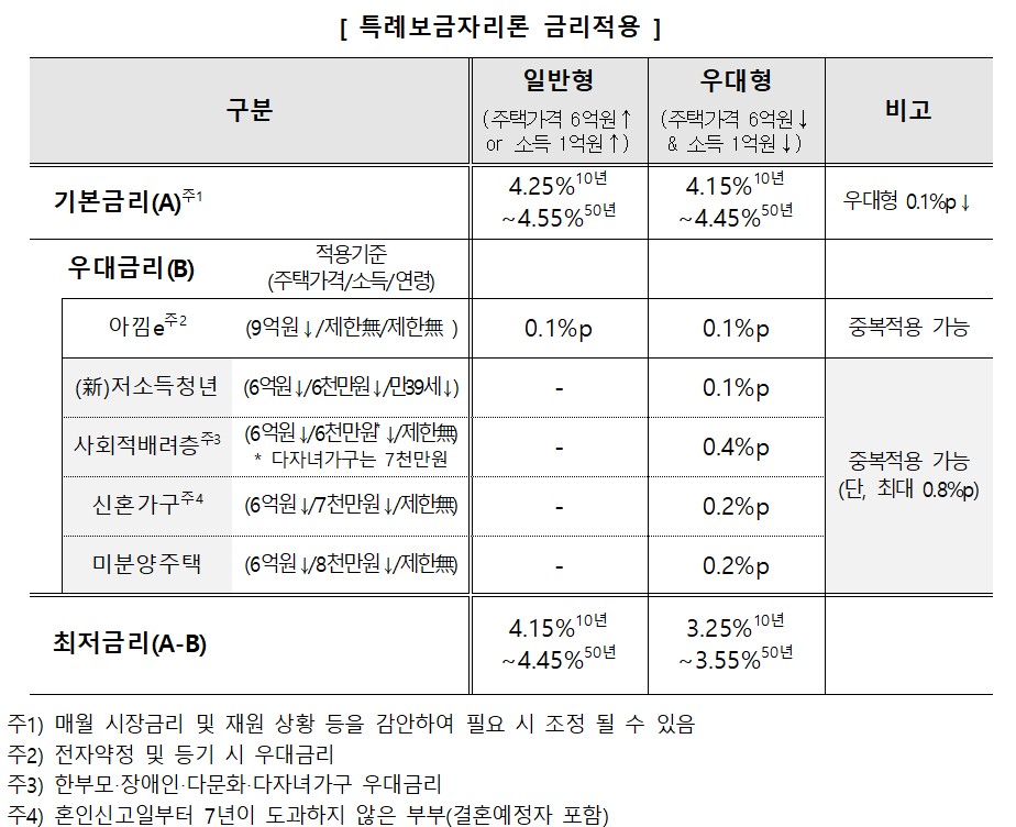 출처= 한국주택금융공사