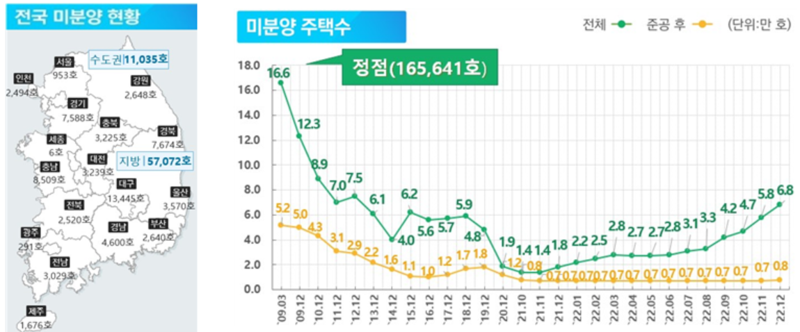 전국 미분양 현황 및 미분양 주택수 그래프.출처=국토부