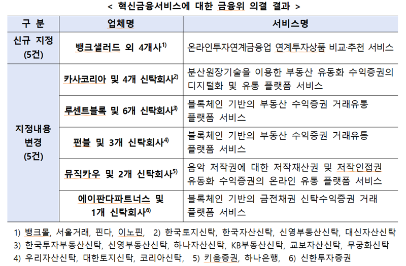 자료 = 금융위원회.