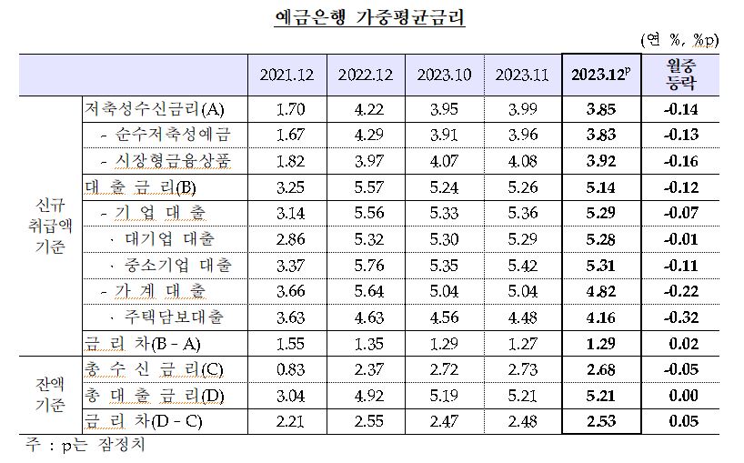 2023년 12월 예금은행 가중평균금리. 출처=한국은행