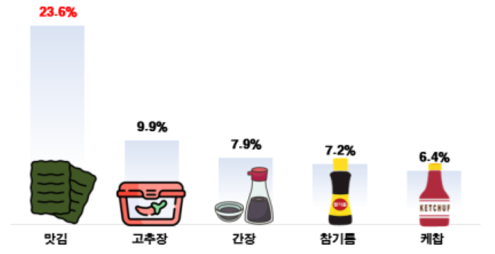 전년 동기 대비 가격상승률 상위 5개 품목. 사진=한국소비자단체협의회