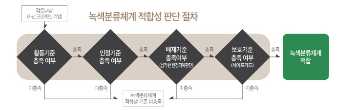 자료= 금융위, 환경부