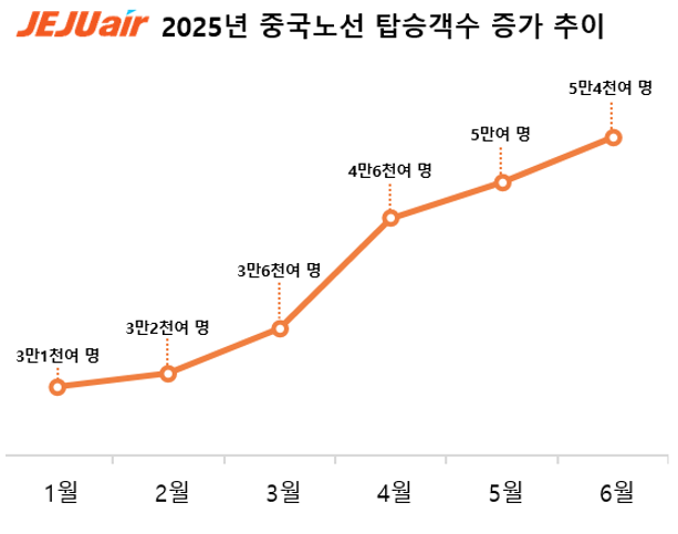 Á¦ÁÖÇ×°ø 2025³â Áß±¹³ë¼± ž½Â°´¼ö Áõ°¡ ÃßÀÌ. »çÁø=Á¦ÁÖÇ×°ø