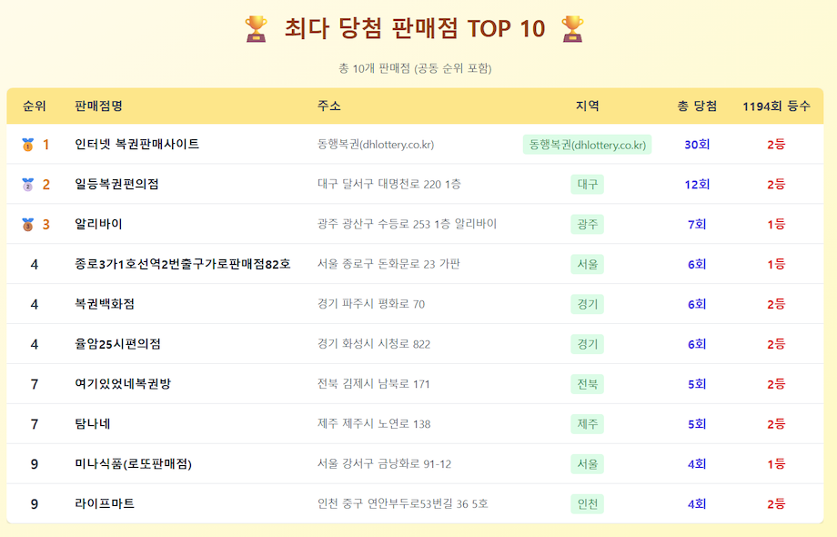 ** 로또 1194회 명당 TOP10: 올해만 '수십 번' 터진 대박집 리스트 전격 공개!
**