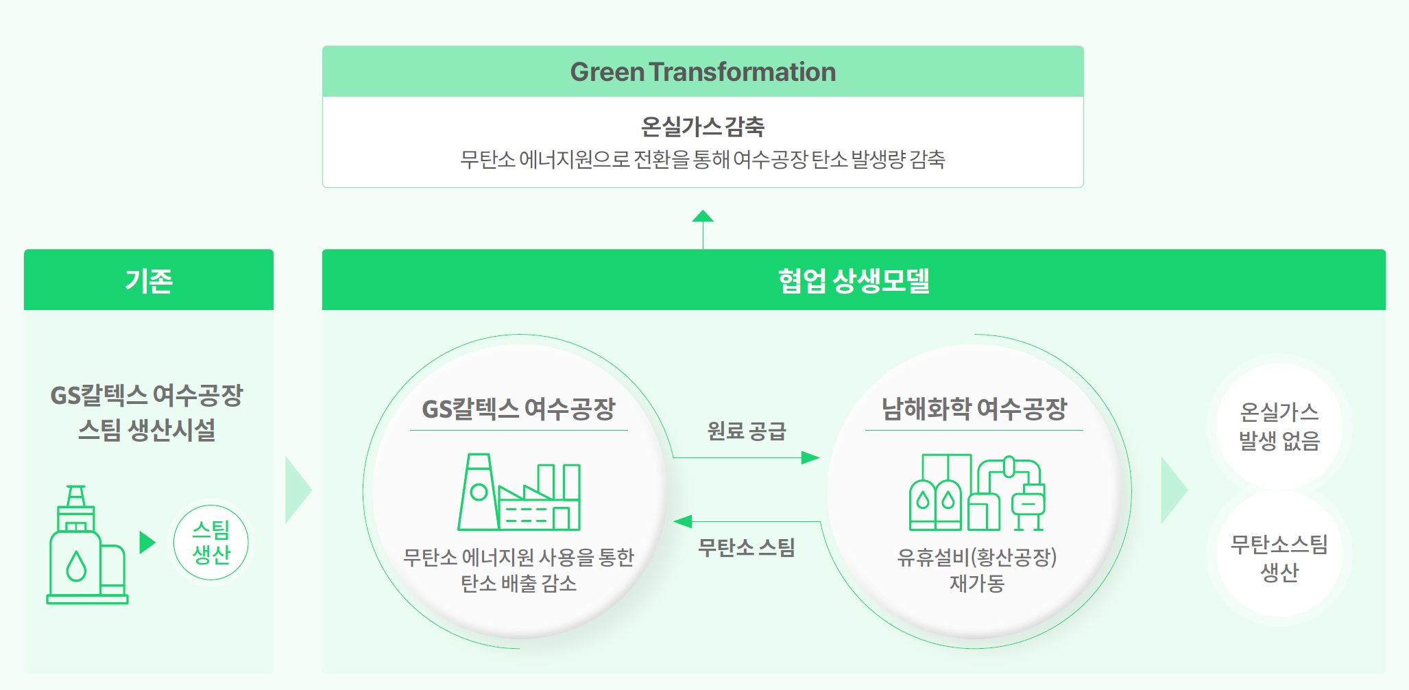 GS칼텍스 무탄소 스팀 도입·공급 사업 모델. 사진=GS칼텍스