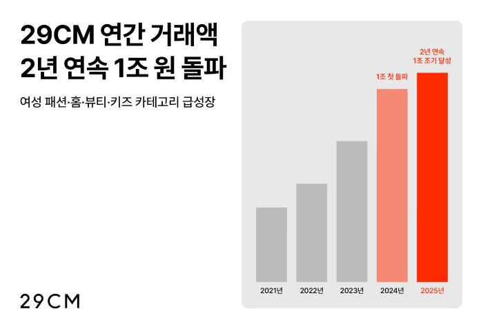 29CM가 지난해보다 한 달 더 빠르게 연간 거래액 1조원을 돌파했다. 사진=29CM