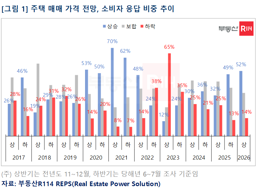 주택 매매 가격 전망, 소비자 응답 비중 추이. 사진=부동산R114