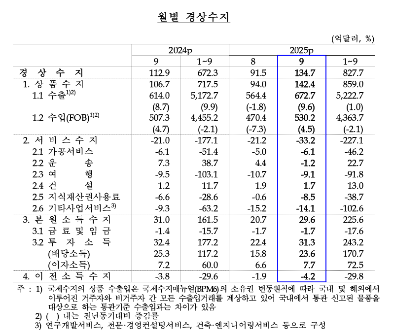 월별 경상수지. 자료=한국은행