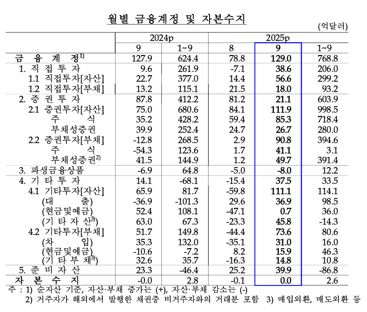 월별 금융계정 및 자본수지. 자료=한국은행