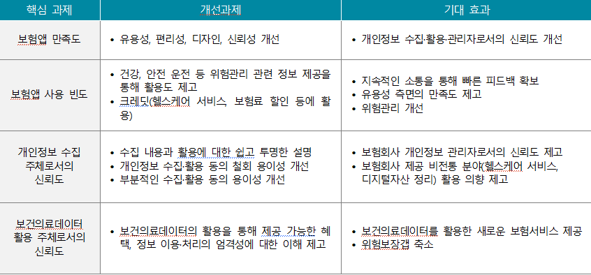 디지털 보험서비스 개선과제 표. 사진=보혐연구원(http://www.kiri.or.kr)제공