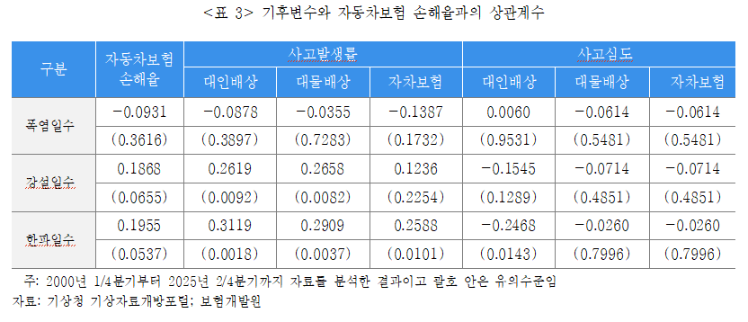 기후변수와 자동차보험 손해율과의 상관계수 사진=보험연구원 제공