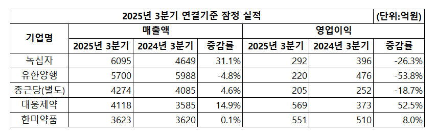 5대 제약기업 2025년 3분기 연결기준 잠정 실적. 사진=김민지 기자.