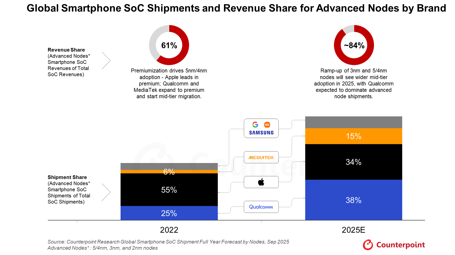 글로벌 첨단 공정 스마트폰 SoC 출하량 및 매출 추이. 사진=카운터포인트리서치