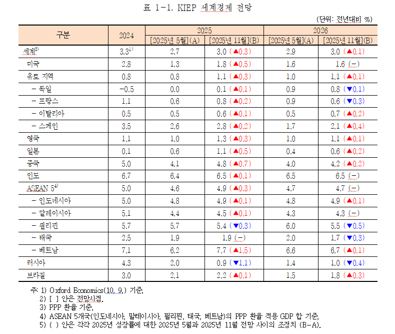 KIEP 세계경제 전망 표 사진=김효상 대외경제정책연구원 연구위원 제공