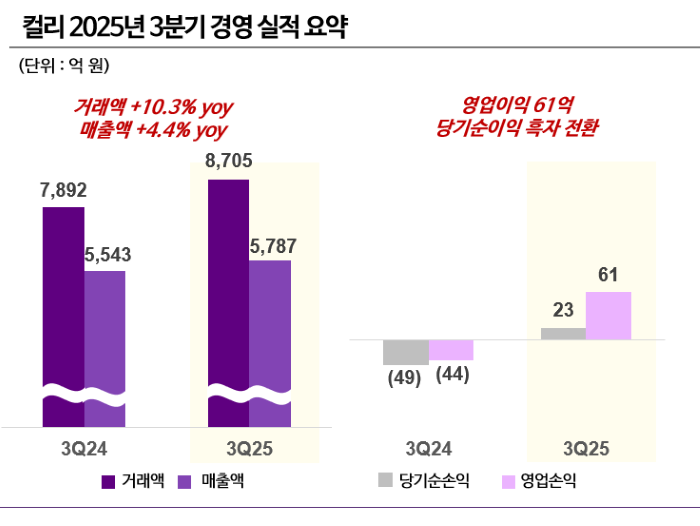 컬리 3분기 경영 실적. 사진=컬리