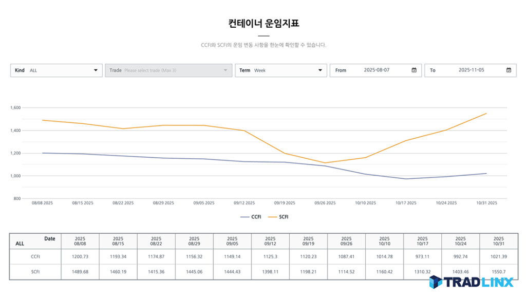 하반기 주요 컨테이너 운임지표 추이. 사진=트레드링스