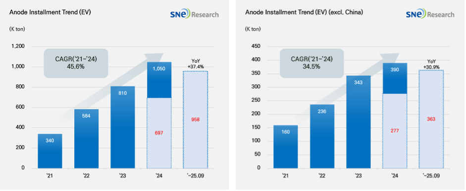 2025년 10월 기준 글로벌 전기차 음극재 적재량. 사진=SNE리서치