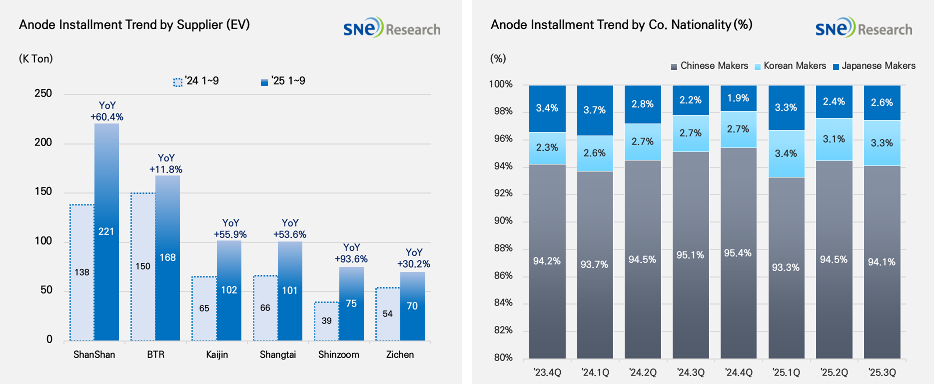 2025넌 10월 기준 글로벌 전기차 음극재 적재량. 사진=SNE리서치