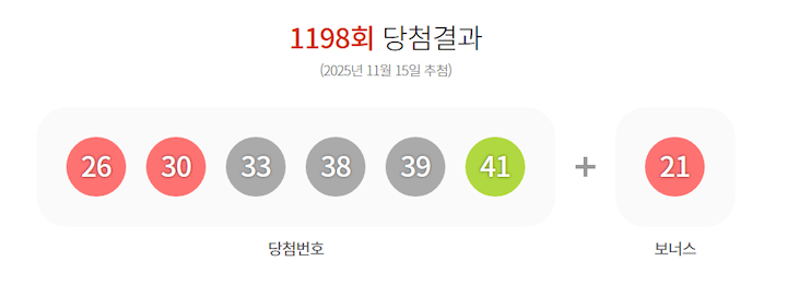 1198회차 로또 당첨번호는 26, 30, 33, 38, 39, 41이며, 보너스 번호는 21이다. ER문화부가 1198회차 1등 번호를 분석한 결과, 30번대 구간에서 4개 나온 회차는 이번이 두 번째다.