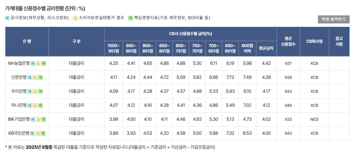 신용점수별 금리 역전 현상 사진=은행연합회 소비자포털 화면 캡쳐