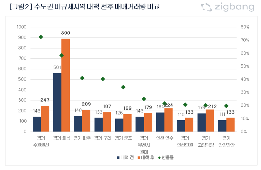 수도권 비규제지역 대책 전후 매매거래량 비교. 사진=직방
