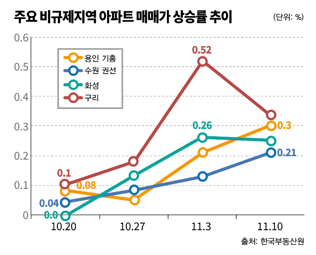 주요 비규제지역 아파트 매매가 상승률 추이. 사진=한국부동산원