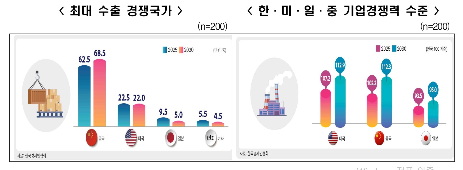 설문조사에 참여한 기업의 62.%가 중국이 최대 수출 경쟁국이라 응답했다. 사진=한국경제인협회