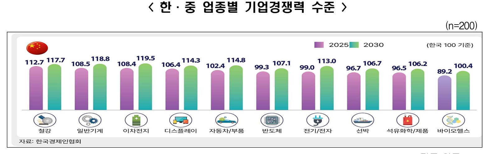2030년에는 한국이 모든 10대 주력업종에서 중국에 뒤쳐질 것이란 전망이 나왔다. 사진=한국경제인협회