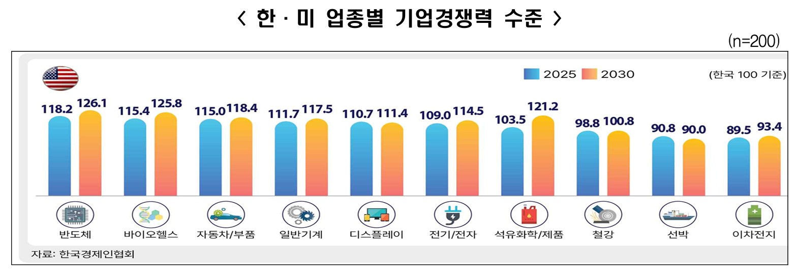 미국은 대부분 분야에서 한국을 앞서고 있다. 사진=한국경제인협회