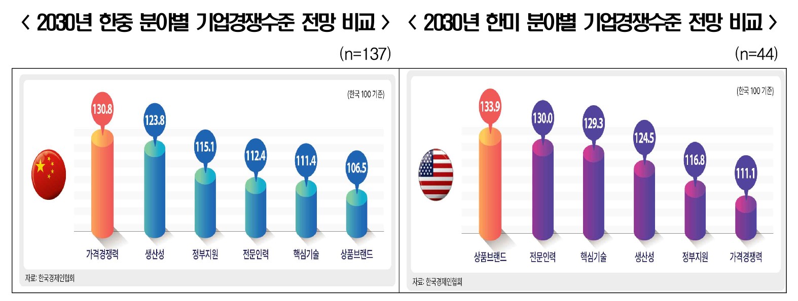 한·중, 한·미 분야별 기업 경쟁 수준 전망. 사진=한국경제인협회