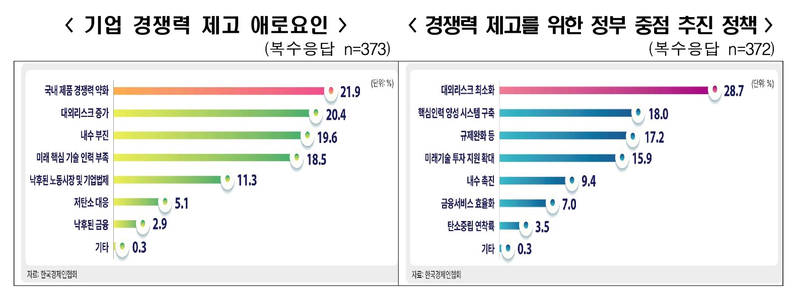 설문에 참여한 기업들이 꼽은 경쟁력 제고 애로 요인과 정부에게 요청하는 지원 과제 응답 결과. 사진=한국경제인협회