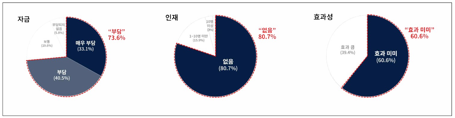 국내 제조기업들은 AI 전환에 대해 자금, 인재, 효과성 등의 이유로 어려움을 호소했다. 사진=대한상공회의소
