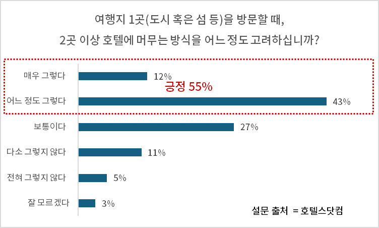 설문 출처 = 호텔스닷컴. 정리 = ER 이코노믹리뷰