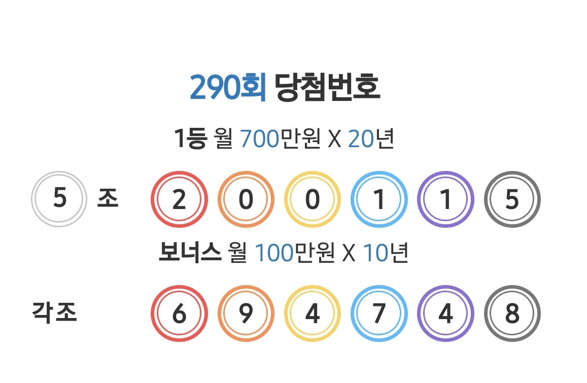 290회 연금복권 당첨번호1등 5조 2 0 0 1 1 5보너스 각 조 6 9 4 7 4 8