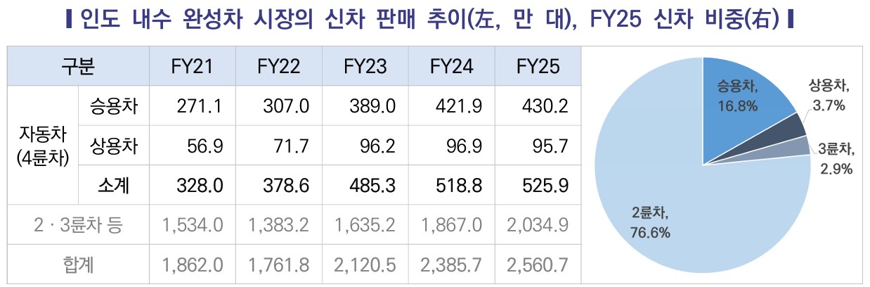 인도 세계 3위 완성차 시장의 신차 판매는 2륜차가 대부분이다. 출처 : Society of Indian Automobile Manufacturers(SIAM)
