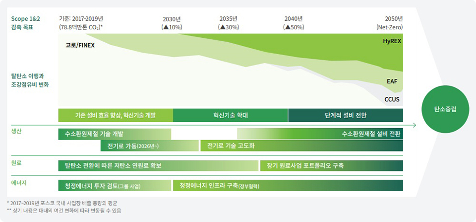 기술 개발, 설비 투자, 원료 구매, 에너지 조달 등 중장기 종합 전략이 포함된 포스코 ‘2050 탈탄소 로드맵’. 사진=2024 포스코홀딩스 지속가능경영보고서