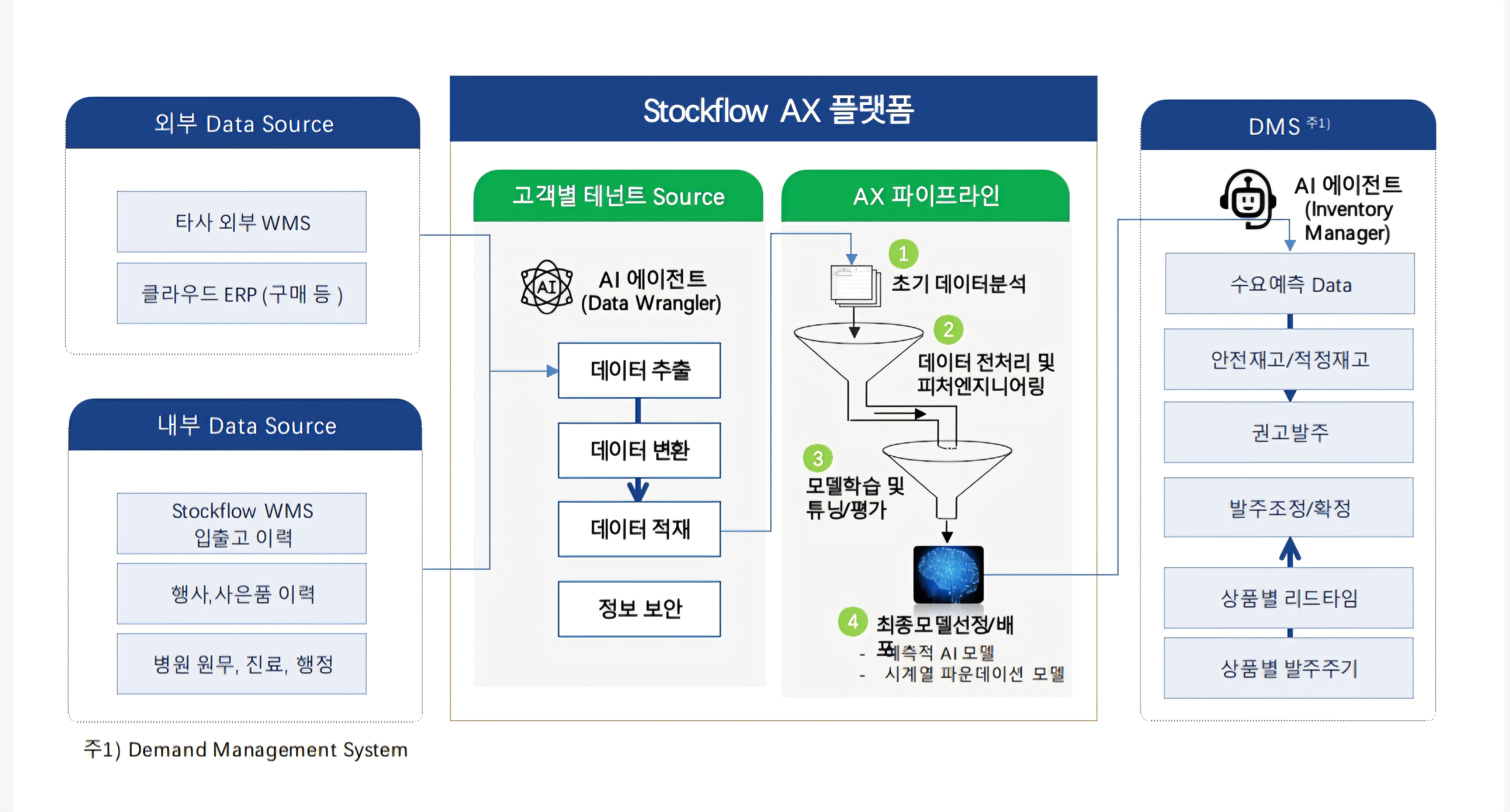 ‘스톡플로우 AX’(StockFlow AX) 아키텍쳐(시스템 구성도). 사진=루벤티스
