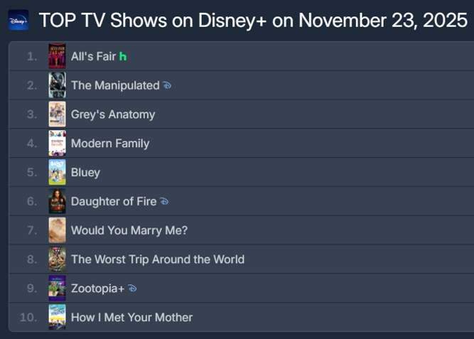 11월 23일 글로벌 시청 순위 집계 사이트 플릭스패트롤에서 ‘조각도시’는 디즈니+ TV쇼 월드와이드 순위에서 2위에 올랐다.