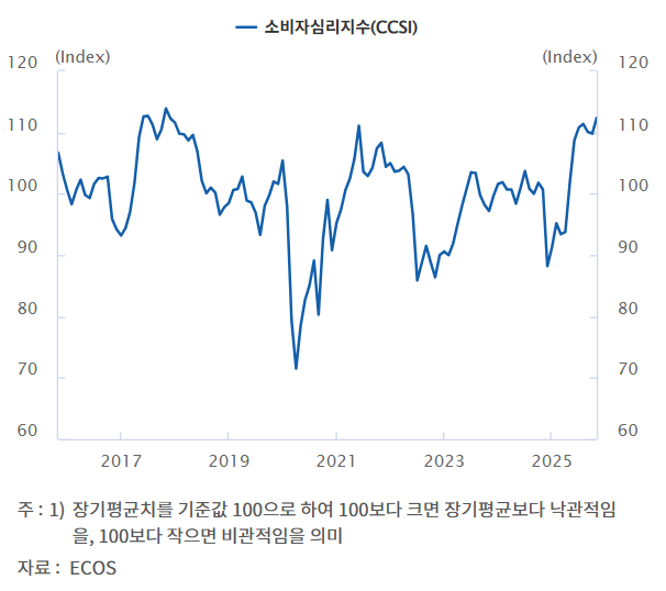 10년 간 소비자심리지수 추이. 자료=한국은행