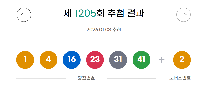 ** 로또 1205회 당첨번호 분석: 1등 10명 대박! 연속 출현 '16, 31'과 장기 미출현 번호 공개
**