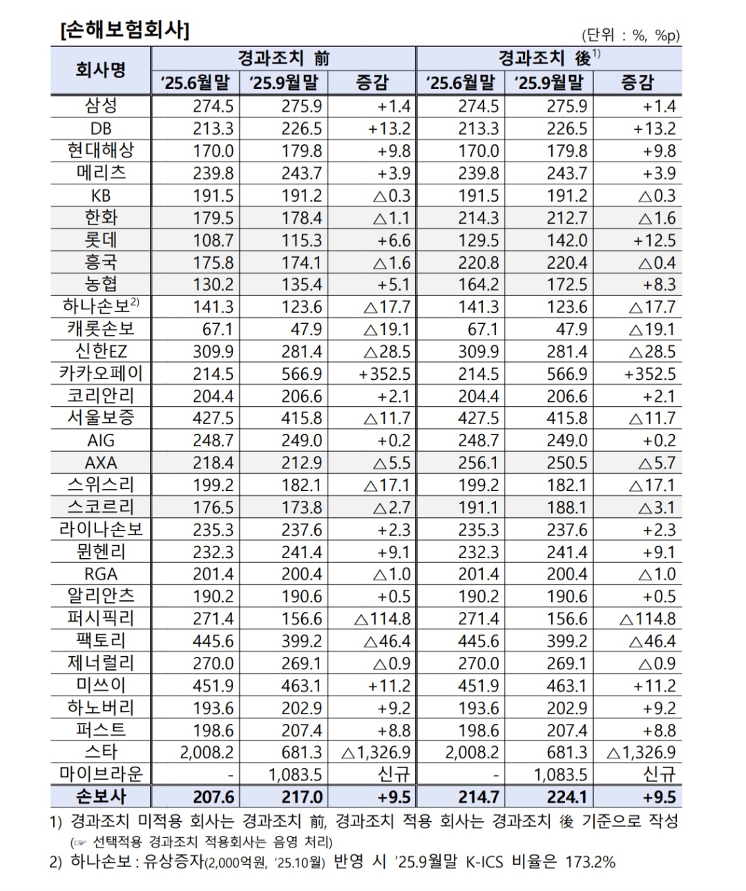 주식시장 반등에 보험사 K-ICS 회복세…3분기 210% 웃돌아 < 일반 < 보험/신용카드 < 금융·증권 < 기사본문 - ER  이코노믹리뷰
