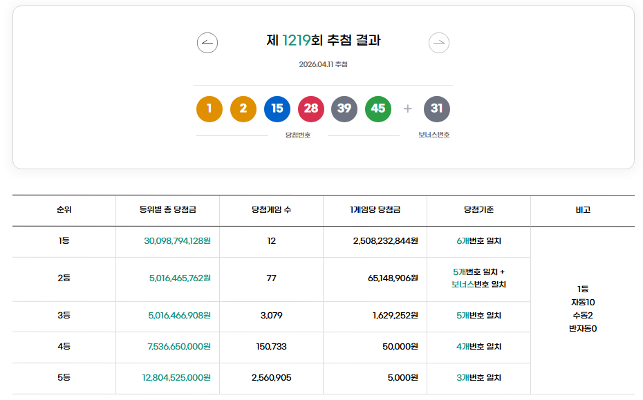 ** 로또 1219회차 당첨번호 분석: 25억 1등의 행운과 놀라운 패턴은?
**