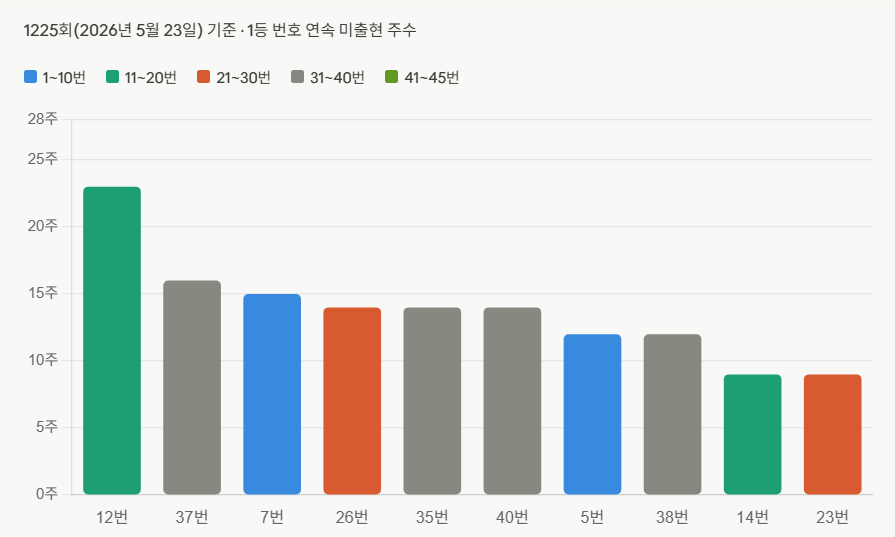** 로또 1226회 예측: 23주 침묵 깬 '12번', 과연 터질까? 미출현 번호 총정리!
**