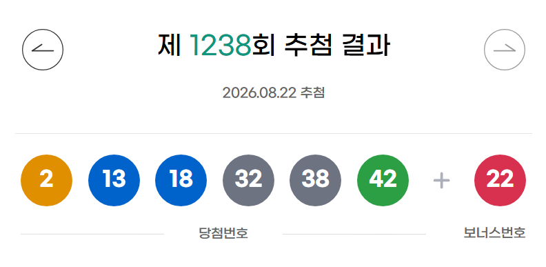 ** 로또 1238회 당첨번호 심층 분석! 최다 출현 & 미출현 번호 총정리 (로또리아 독점)
**