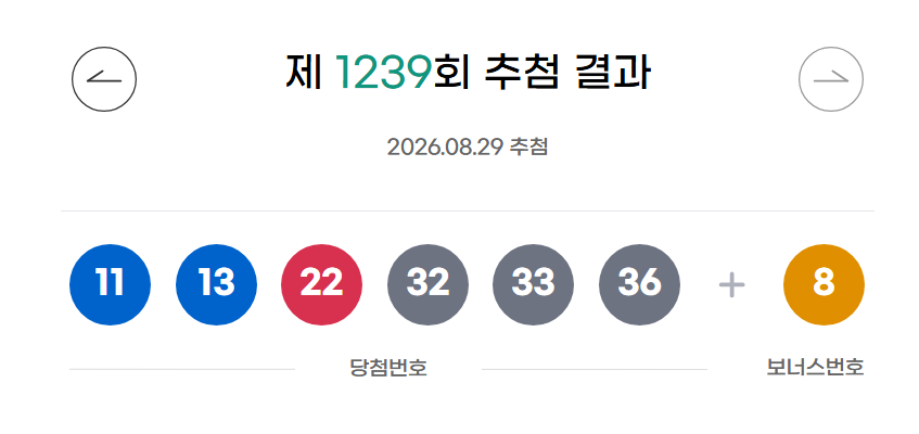 ** 로또 1239회 당첨번호 심층 분석! 2주 연속 번호와 26회째 기다린 '그 숫자'의 운명은? (1240회 예측 팁!)
**