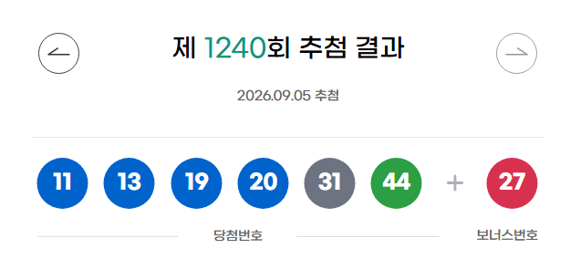 ** 로또 1240회 분석: 2주 연속 강타! '이 번호'와 27회째 침묵하는 황금 숫자들의 비밀

**