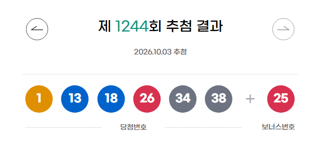 ** 로또 1244회 당첨번호 심층 분석: 2주 연속 번호와 31주 침묵 5번의 의미는?

**