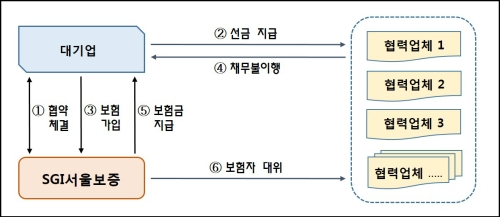 Sgi 서울 보증
